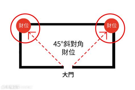 45度財位